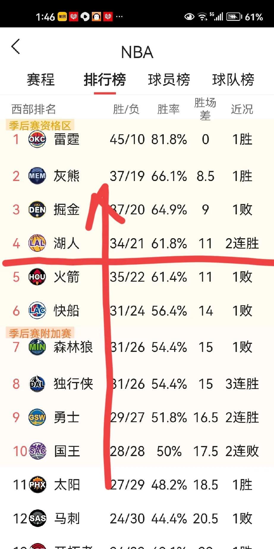 感谢爵士队！湖人队再次杀入前四！
这次待在这就不走了！
没准还要再往上走走！
毕