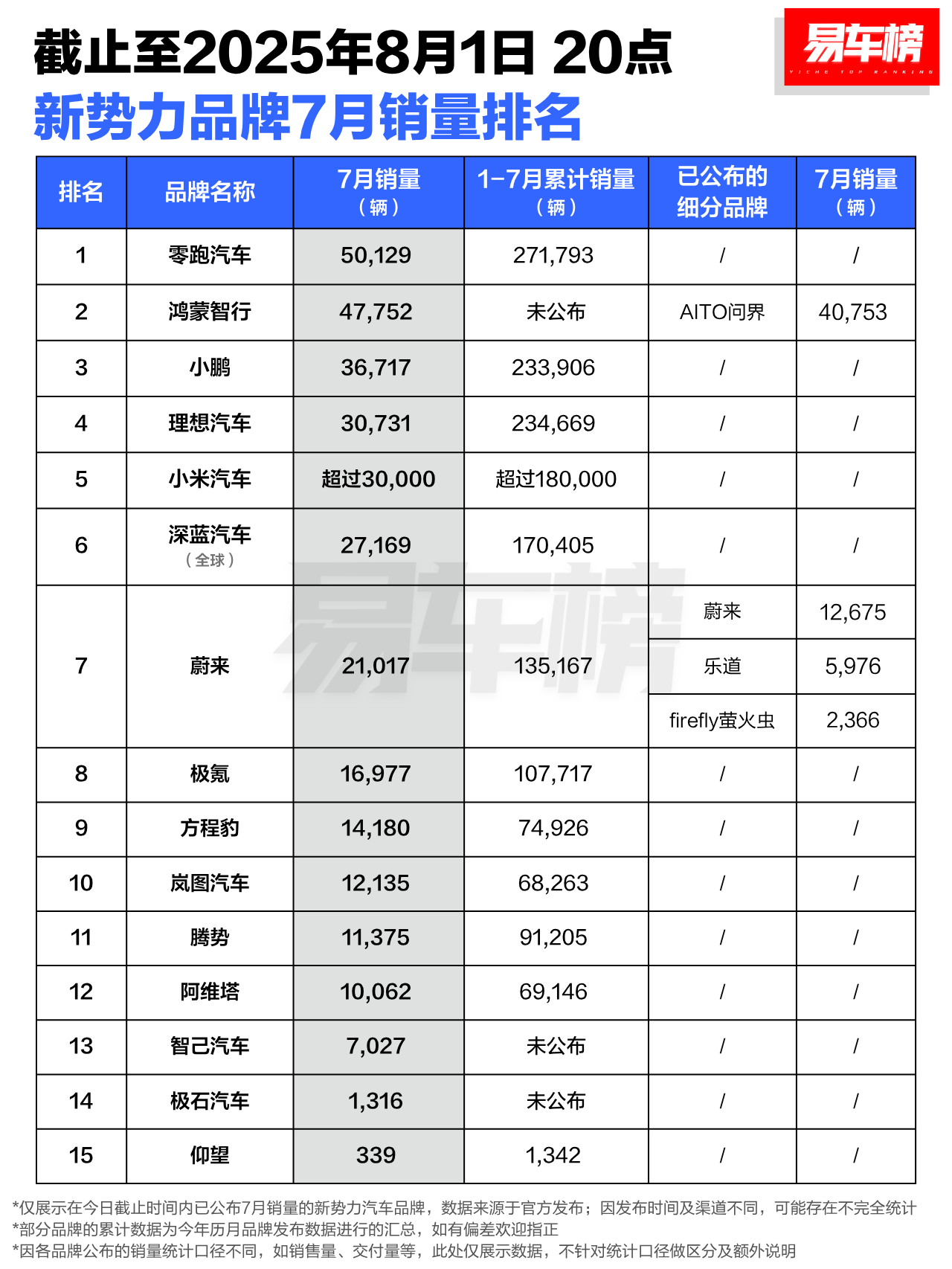 零跑今年的表现真挺好的，爆款车型一辆接着一辆，今年很有可能成为新势力品牌的销冠。