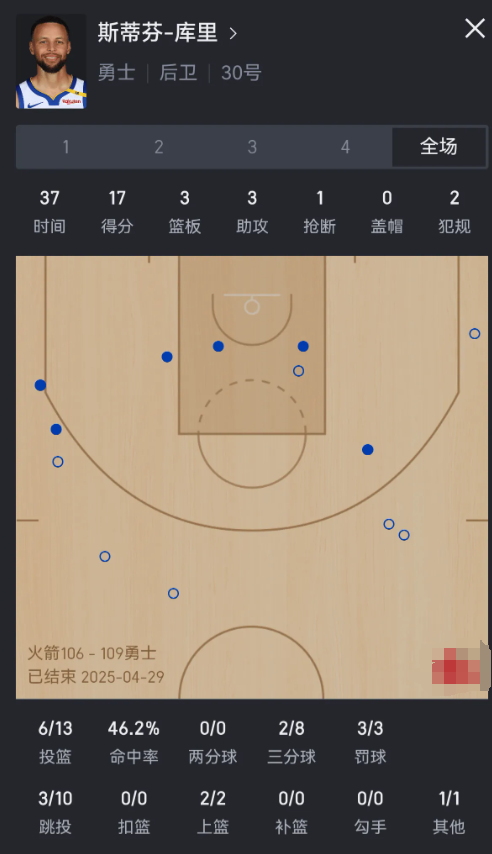 库里这场G4真的打的“不好”

不好，主要体现他的失误上，但这也是季后赛裁判允许