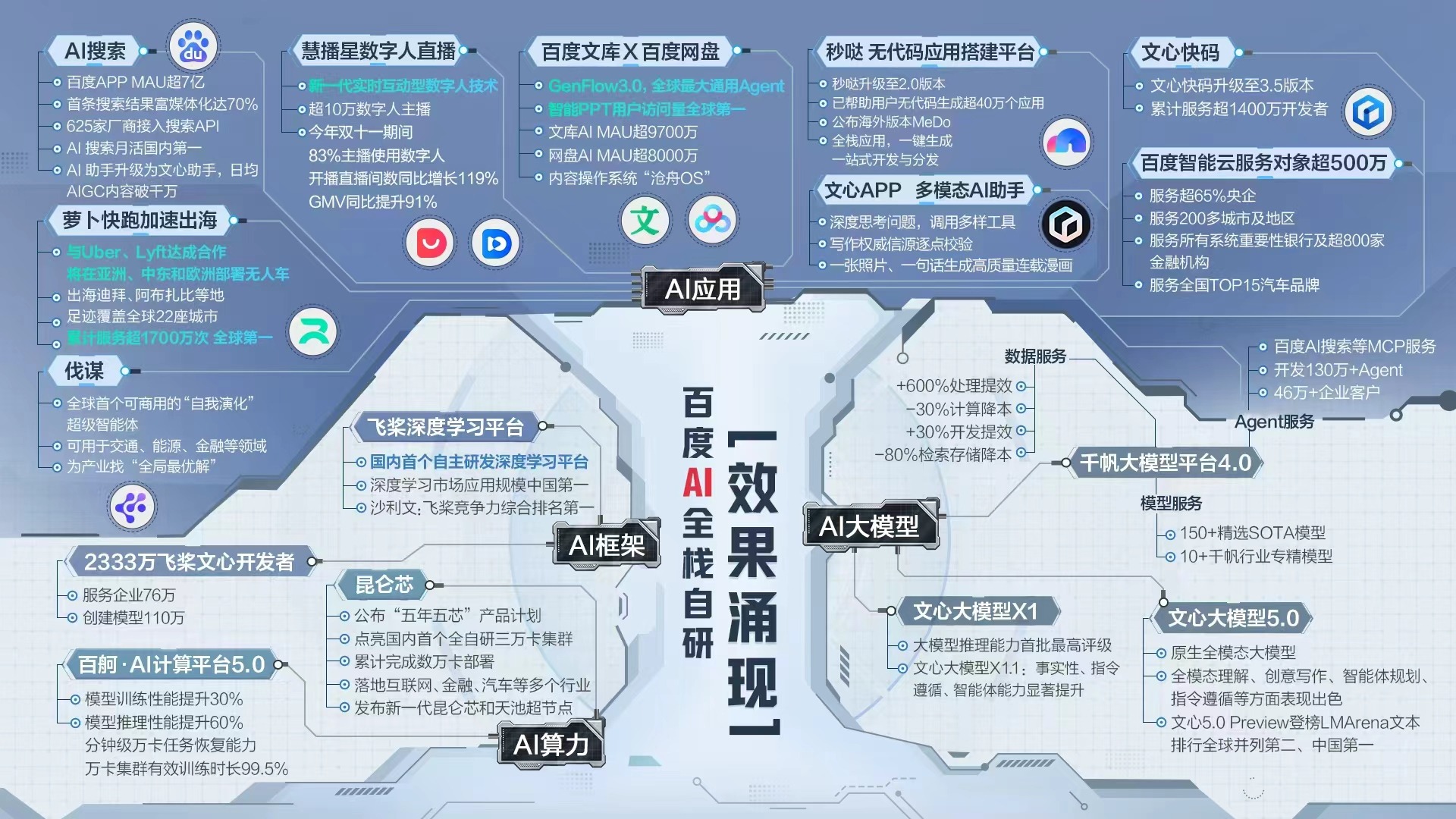 百度正式发布文心大模型5.0 王海峰：文心5.0采用原生全模态建模技术