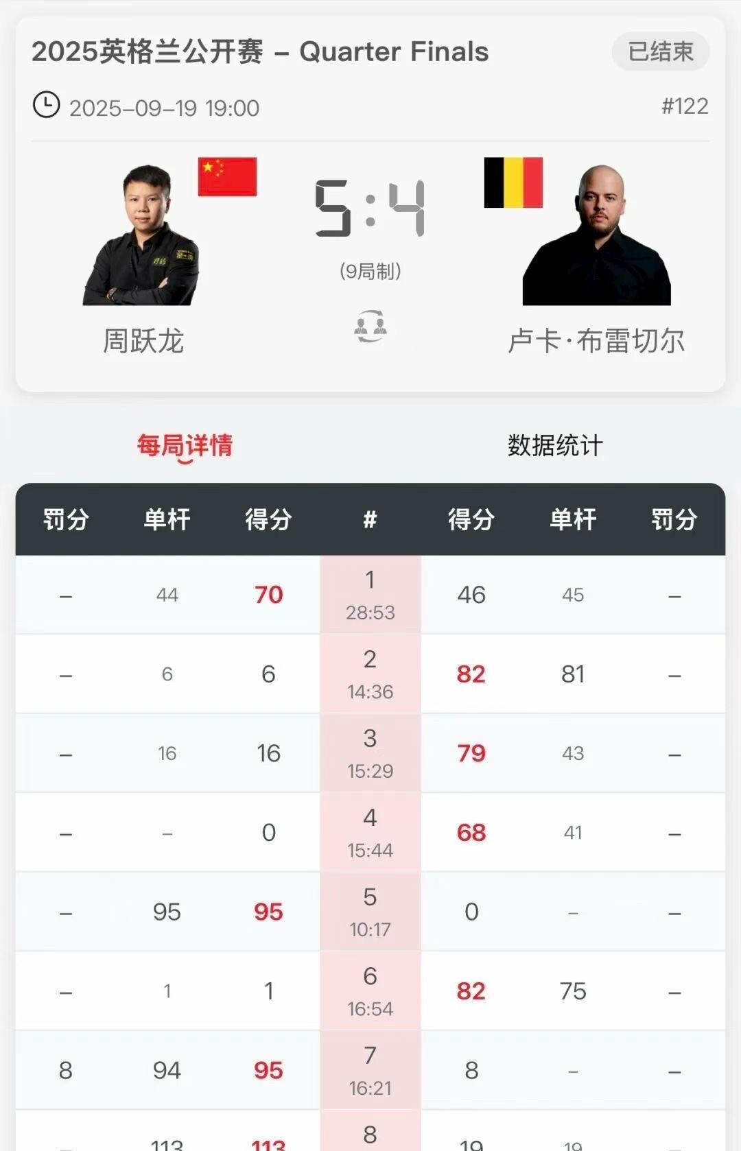 没辜负全村的期望：2-4 到5-4
最后阶段打得真硬，有谁还说周跃龙是玻璃心的了