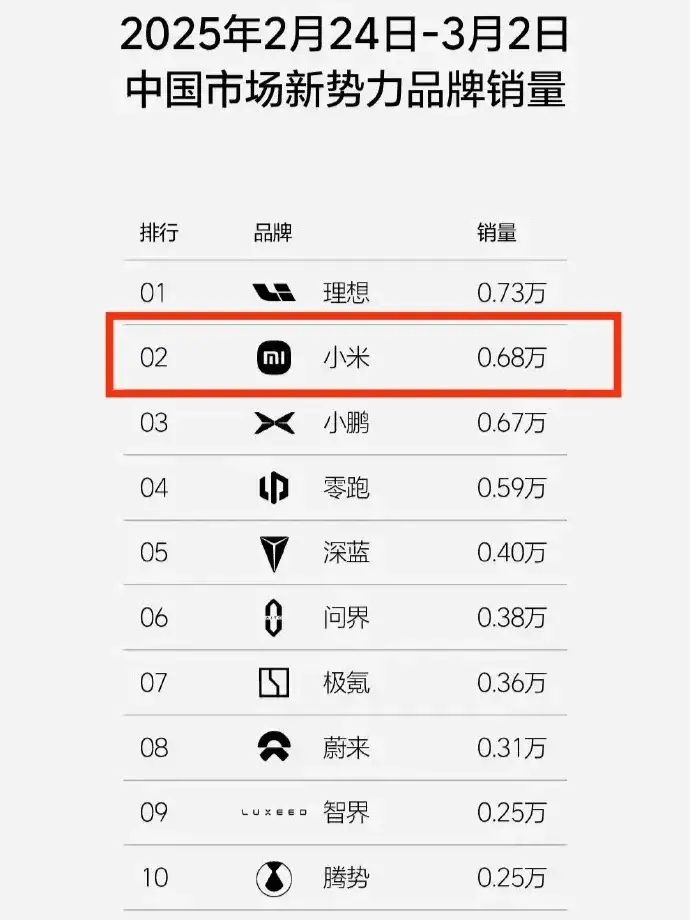 我看小米这发展趋势，友商们要是再不努力，等小米YU7一上市，估计真就得长期霸榜啦