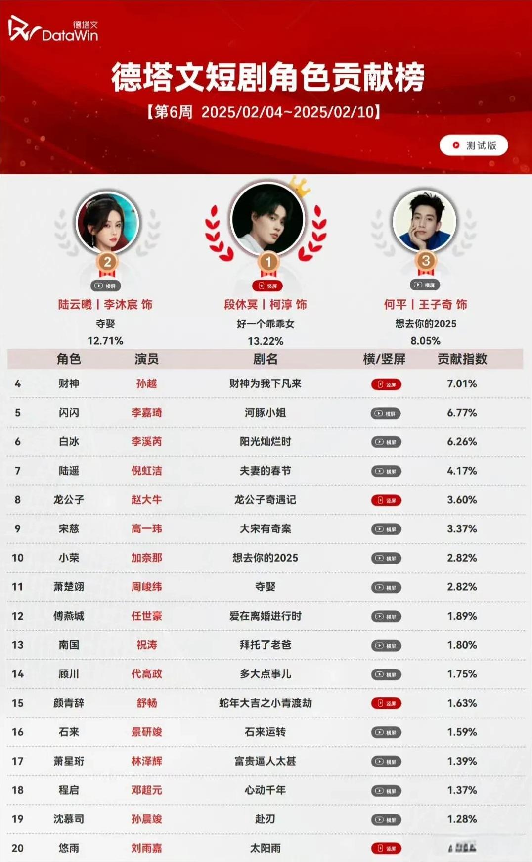         《好一个乖乖女》男主第一，女主没有上榜！《夺娶》女主第二，男主也