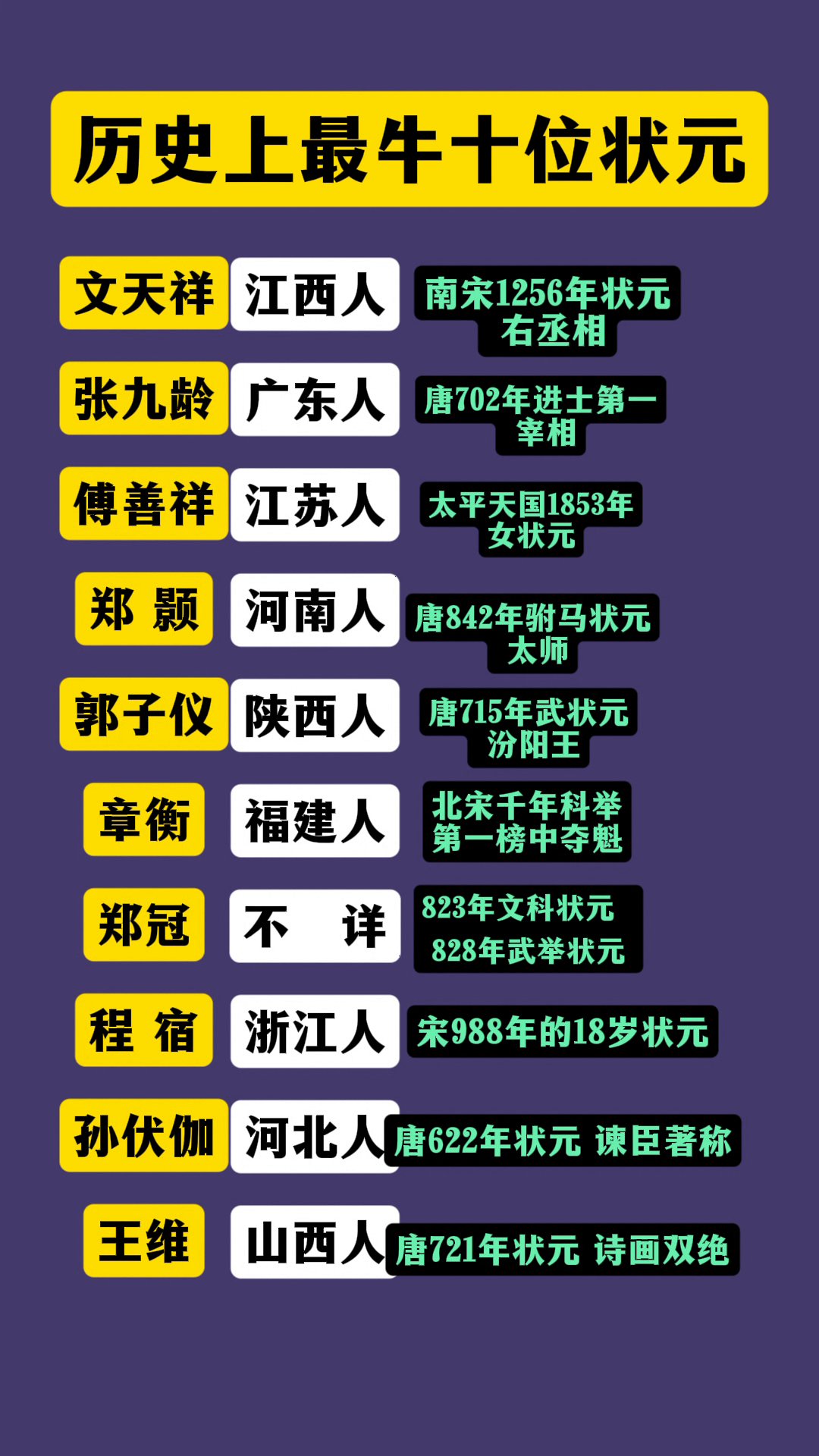 史上十大状元风云榜：文天祥、张九龄领衔，谁更传奇？