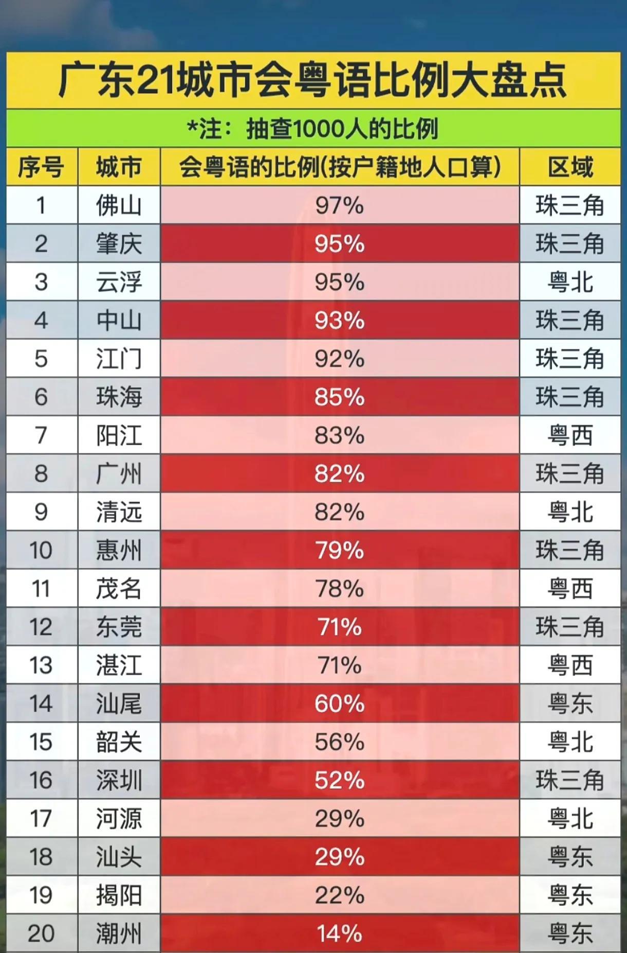 广东省21个市会听会讲粤语的比例排行榜。佛山、肇庆、云浮三市排前三名，这3个城市