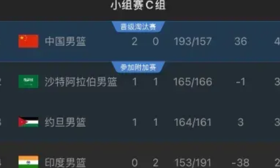 男篮亚洲杯东道主沙特省约旦，这绝不是因为主场因素！从第一场和中国男篮打以来，看出