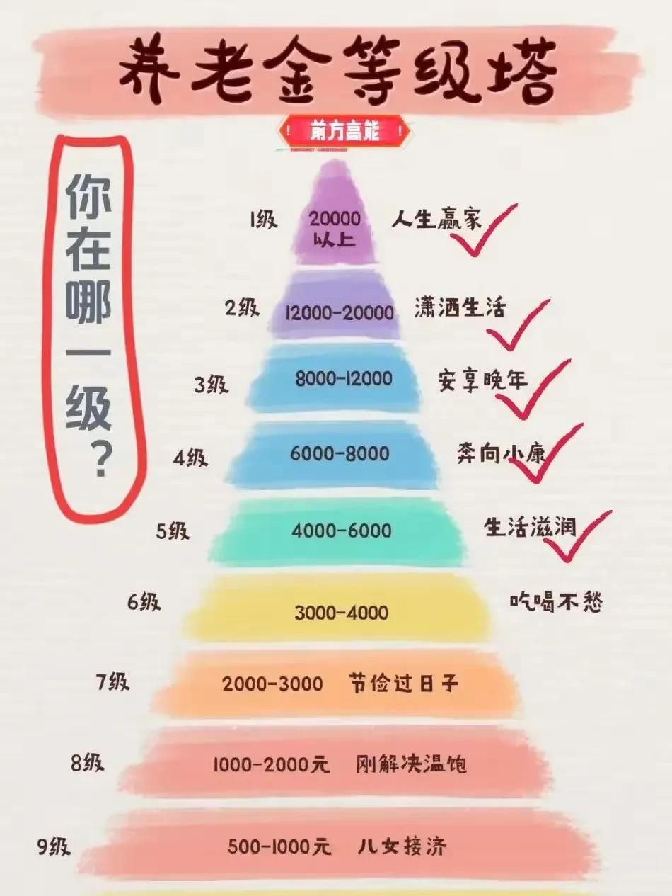 关于养老金我说说自己的观点。
我觉得，养老金要设置上限和保底，上限一万元，保底5