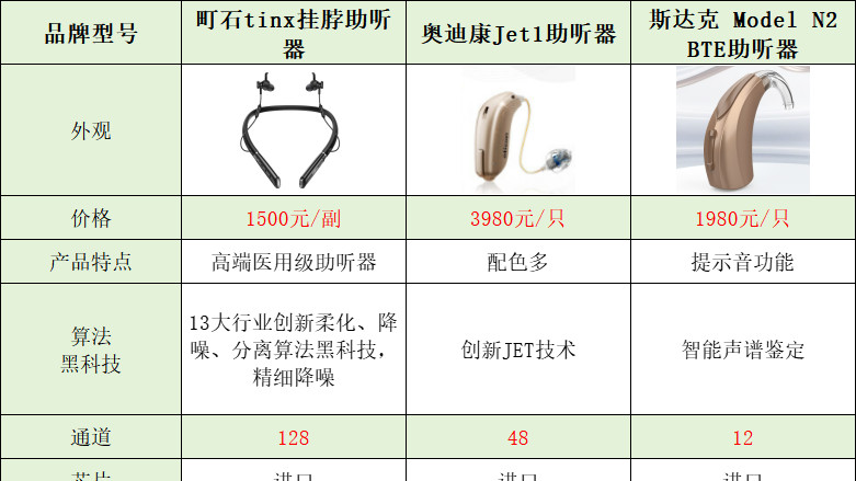奥迪康助听器好用吗？专业测评与口碑分析，助你做出明智选择！