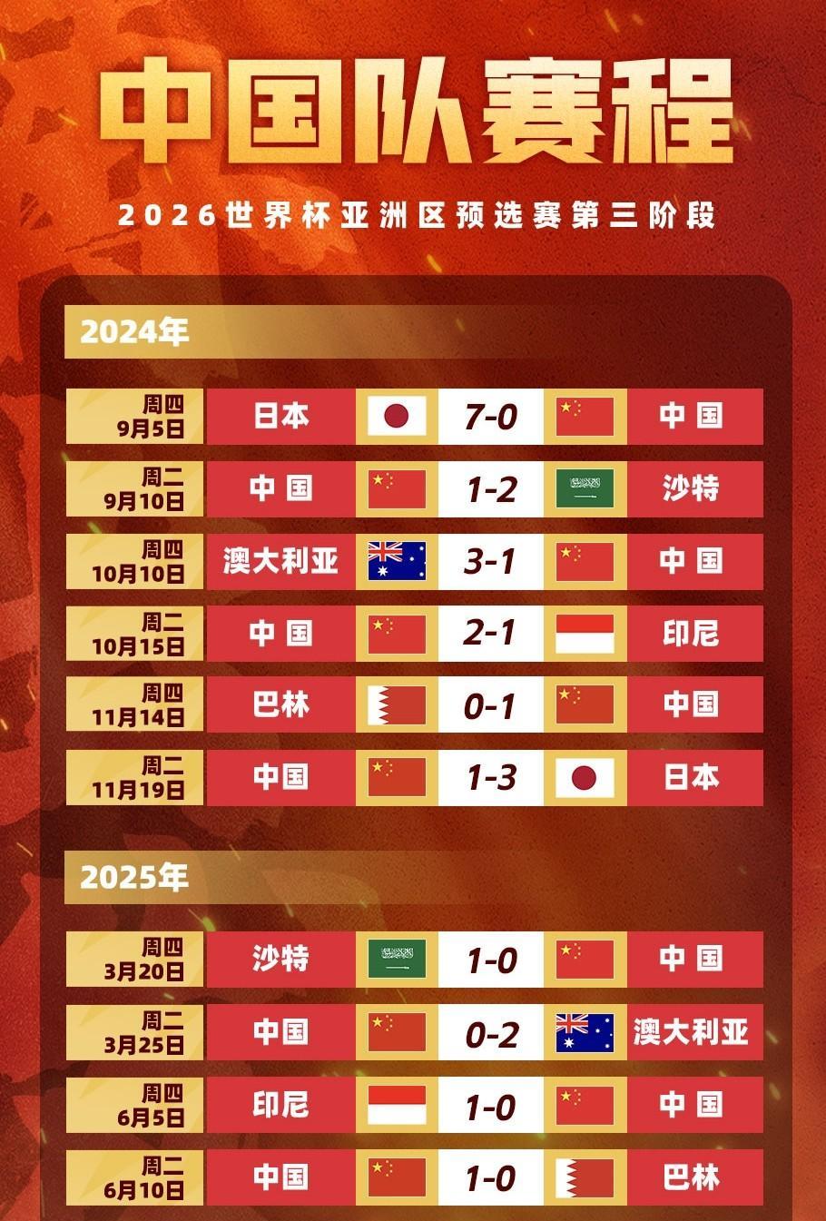 国足世预赛比赛全部结束了，你给国足打几分？
10场世预赛，国足取得了3胜7负的战