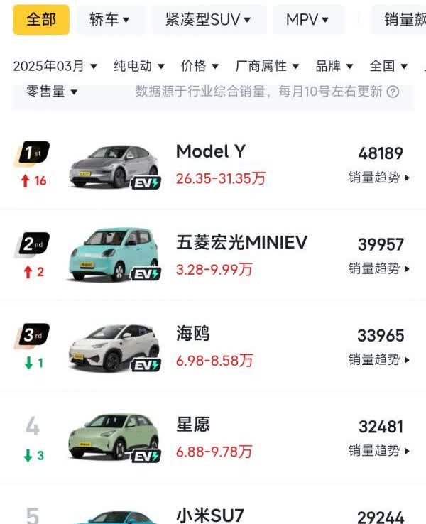 3月份各个车型销量榜
全品类销量前三名分别是Model Y、五菱宏光MINIE