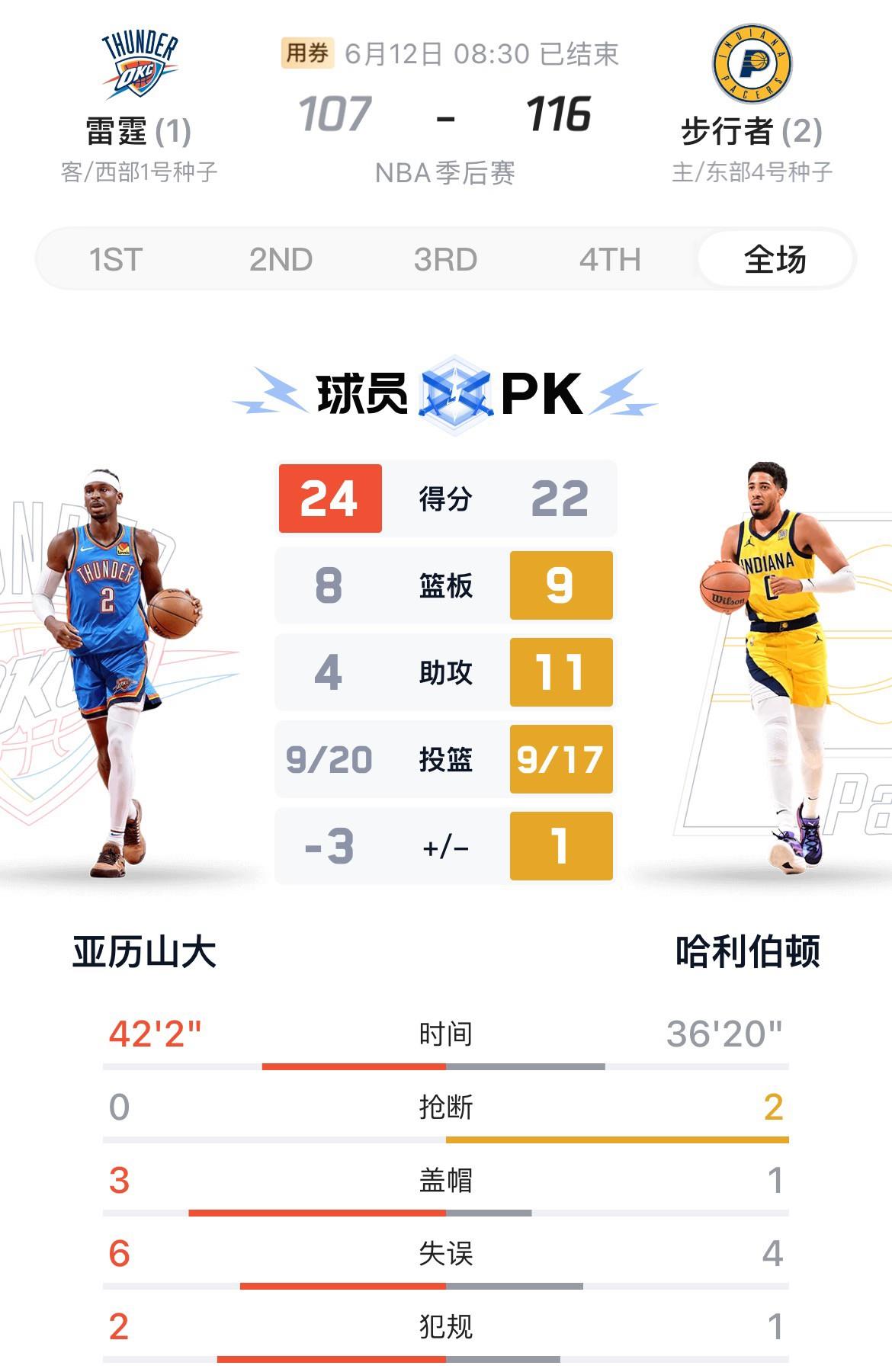 哈利伯顿这是打脸多少人，一直隐藏实力不发挥，总决赛最关键的G3火力全开，完全压制