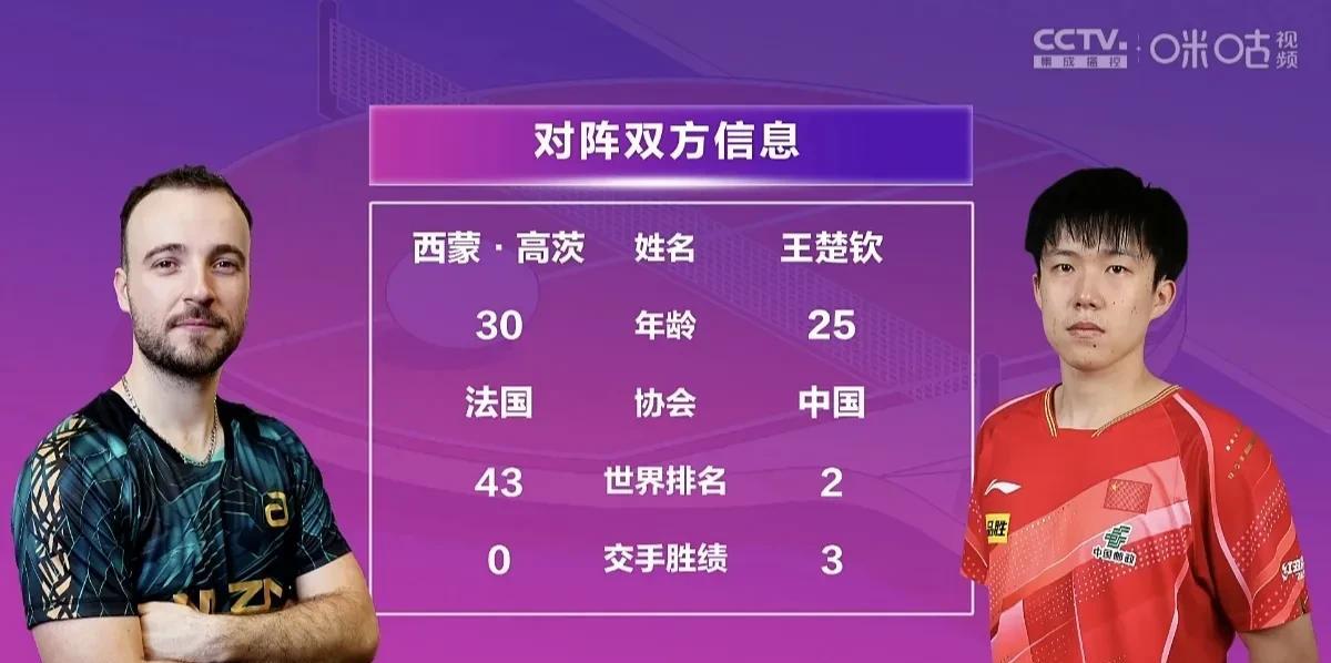 过瘾！冷静的王楚钦太可怕！击败法国神经刀晋级男单8强！
      今天，多哈世