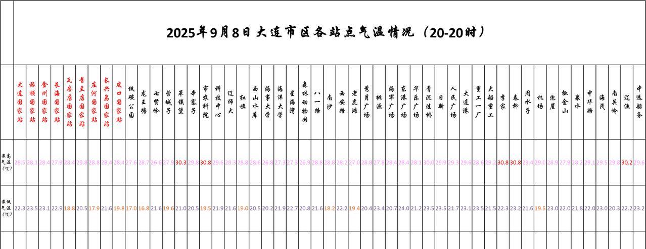 #大连天气# #大连生活#【大连明日9.9天气展望——天空云量稍有增多，气温变化