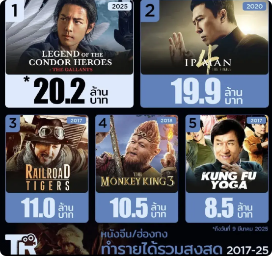 《射雕英雄传侠之大者》票房2024万泰铢
《叶问4》1990万泰铢
《铁道飞虎》