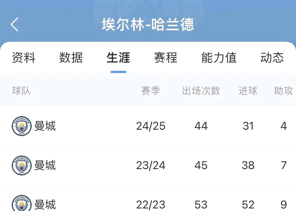哈兰德在英超一年不如一年！



曼城锋霸哈兰德的进球数，正呈现逐年递减的趋势，