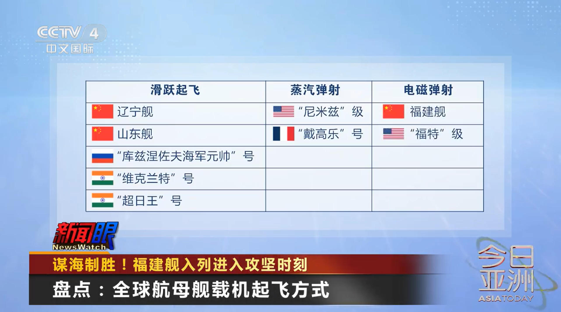 福建舰在全球是什么地位，一张图就对比的清清楚楚，央视栏目总结全球也就三种类型航母