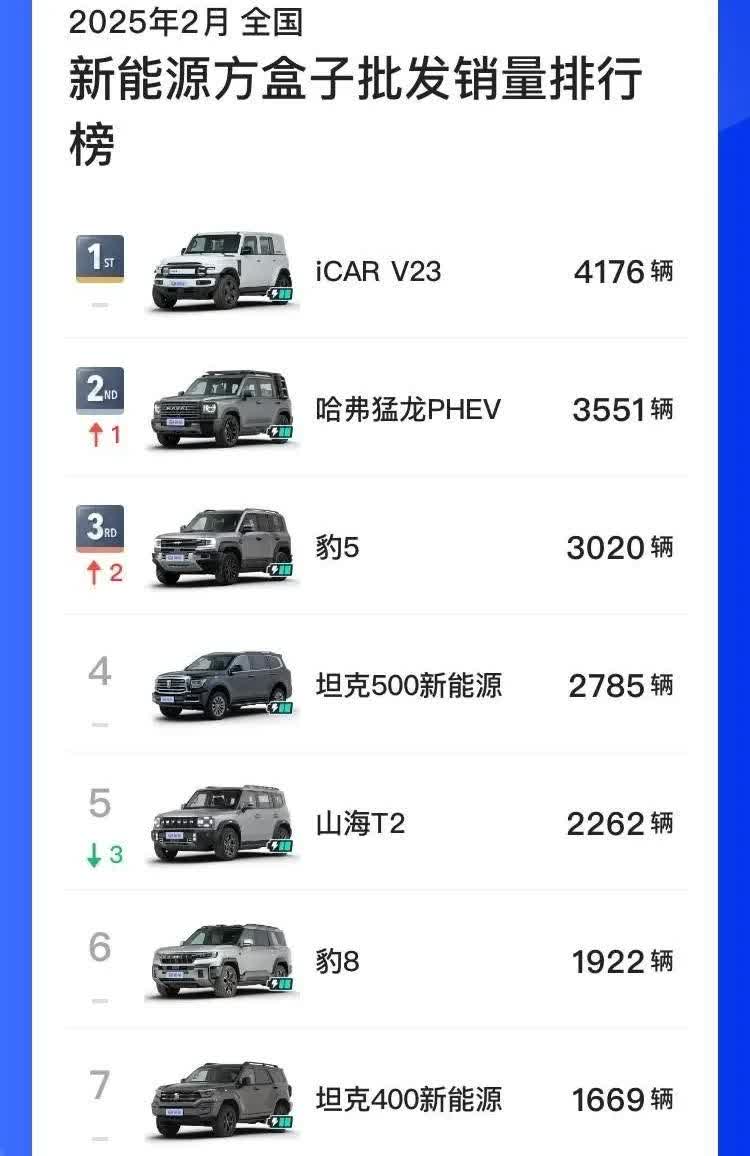 2月份方盒子新能源排行榜，icar v23继续夺冠，那些黑v23的估计又要哭晕在