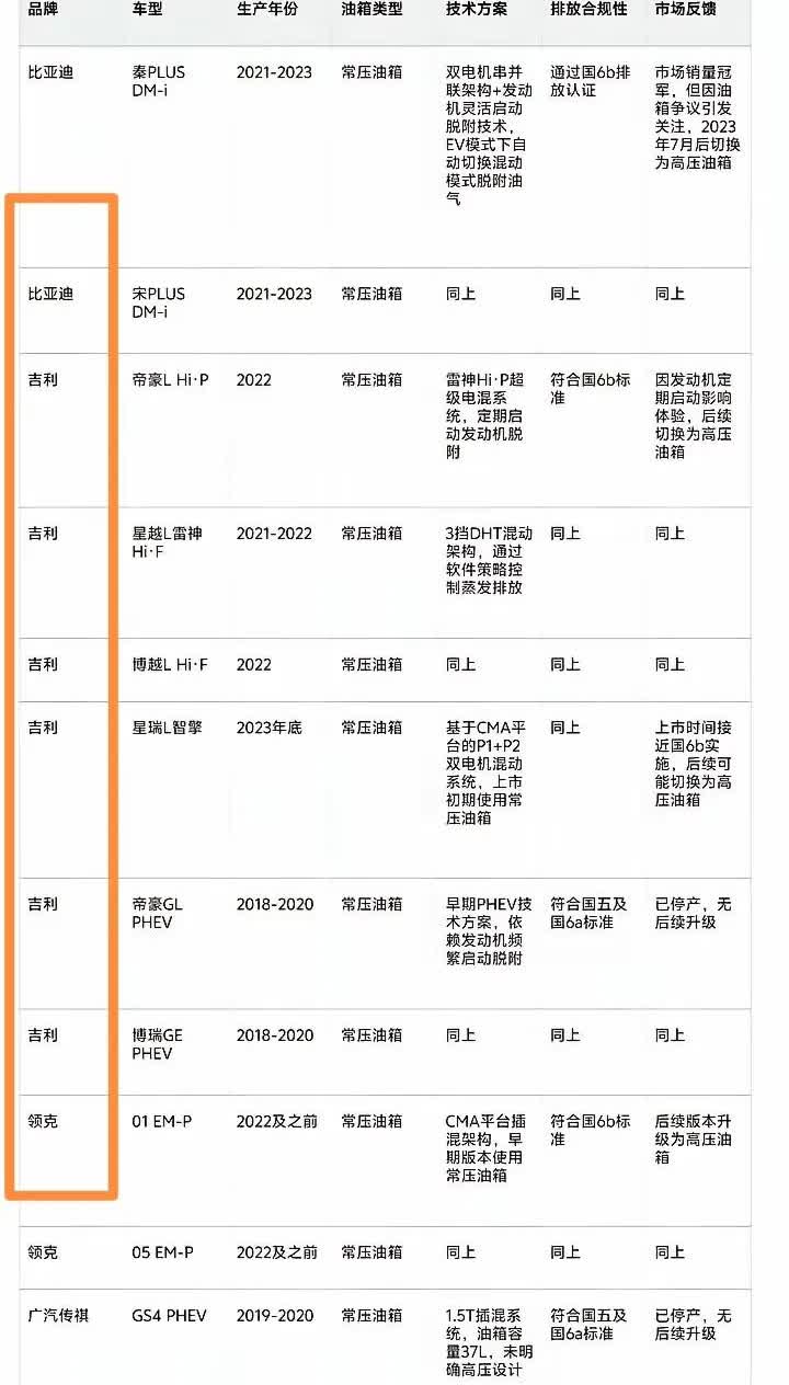 顺藤摸瓜，越摸越大，啥事就怕较真。
常压油箱这事，本来就是汽车行业发展中的一个