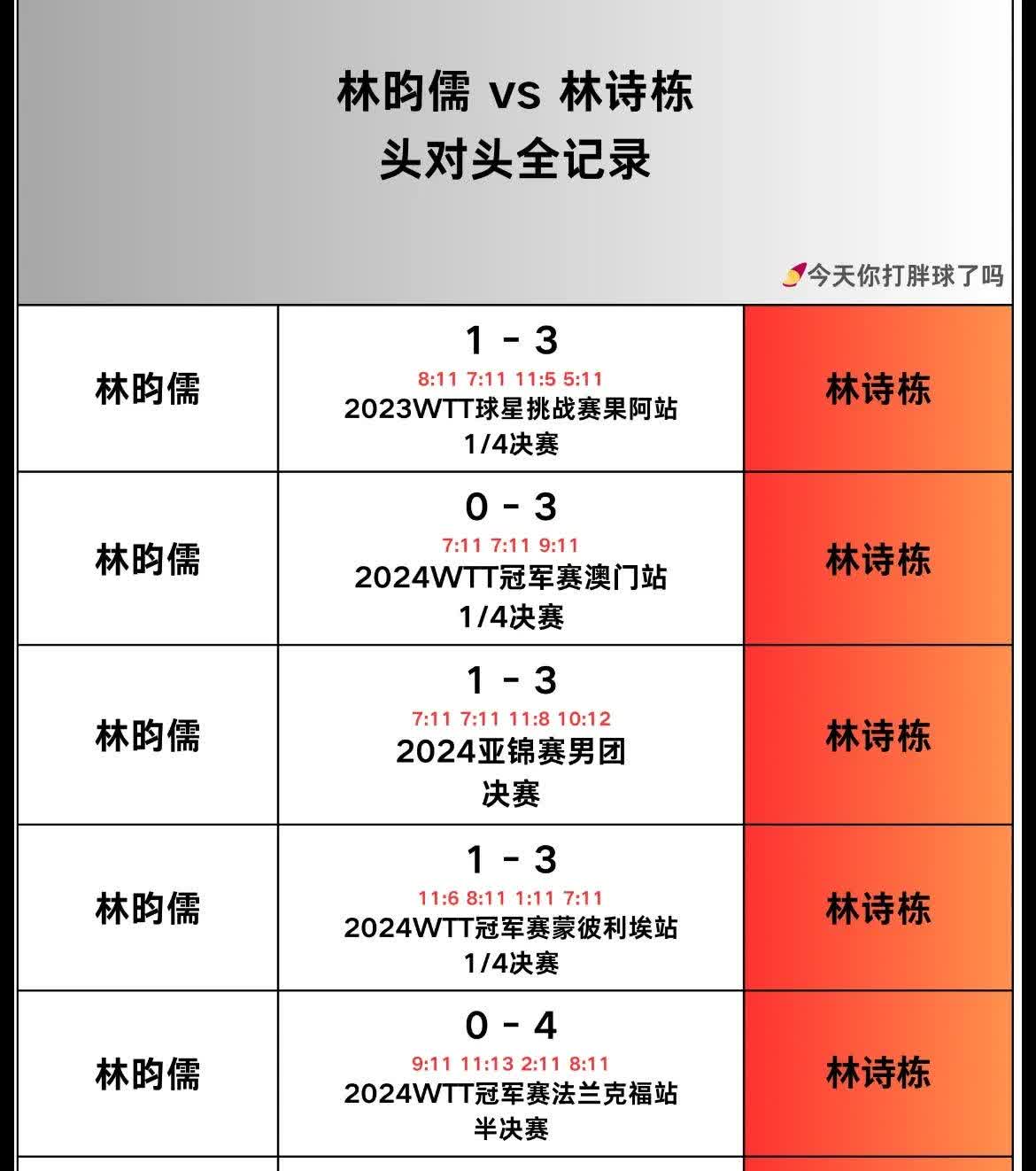 今天的林昀儒也算是支愣了一下下，从去年奥运会结束后，林昀儒在半年内和林诗栋已经交