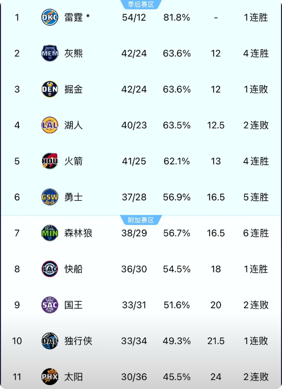 森林狼只能帮湖人到这儿了……唯一湖人侠，森林狼20分战胜掘金取得6连胜，战绩依旧