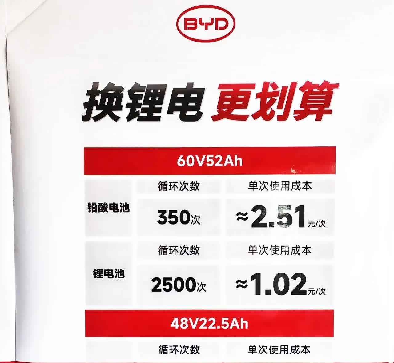 江湖告急！雅迪这次难道真的要凉透了？比亚迪举着价格的屠刀杀过来了！
九号小电驴