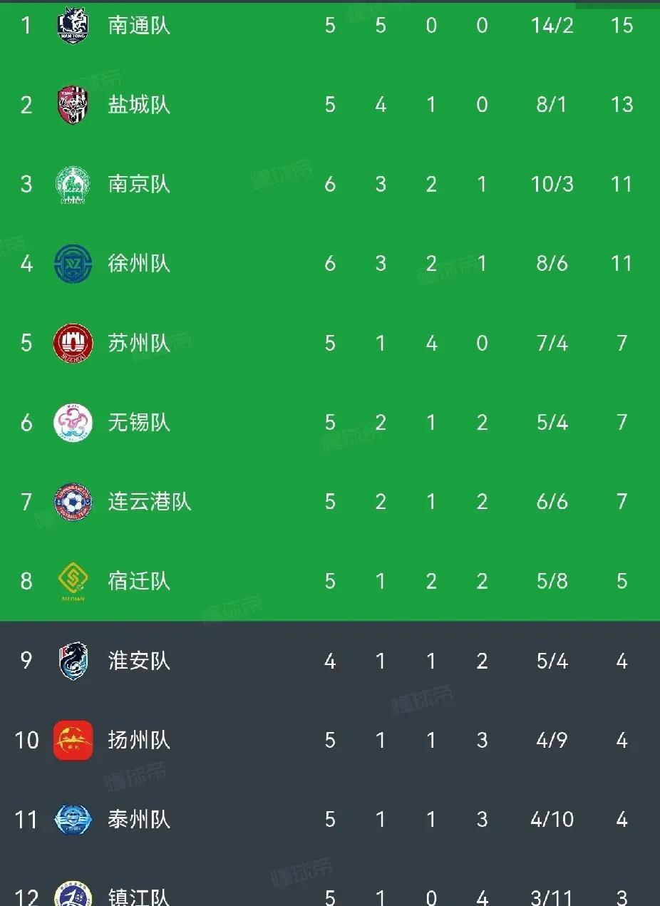 6万人见证0:0，苏超南哥大战直追梭鱼湾。
今晚继续聊聊苏超。苏超联赛第6轮今晚