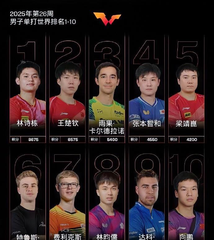 国际乒联世界排名男单前十中，国乒只有四名队员入围，分别为第一的林诗栋、第二的王楚