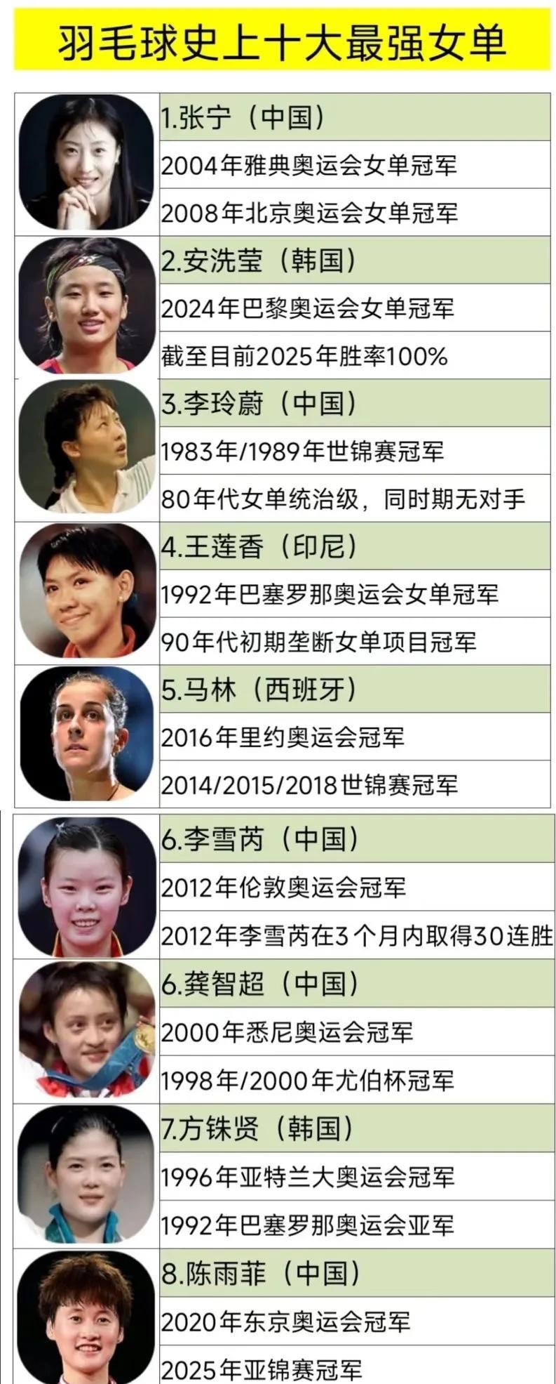 网友排的羽毛球女单历史最强前10。
不过我觉得最强应该是李玲蔚，同时期根本找不到