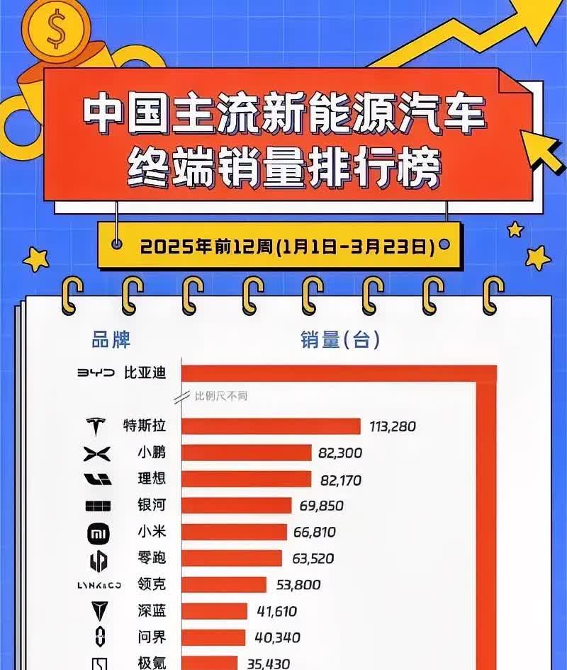 BYD一骑绝尘，问界三界开外，蔚来没未来

新能源汽车2025销售排行榜单出
