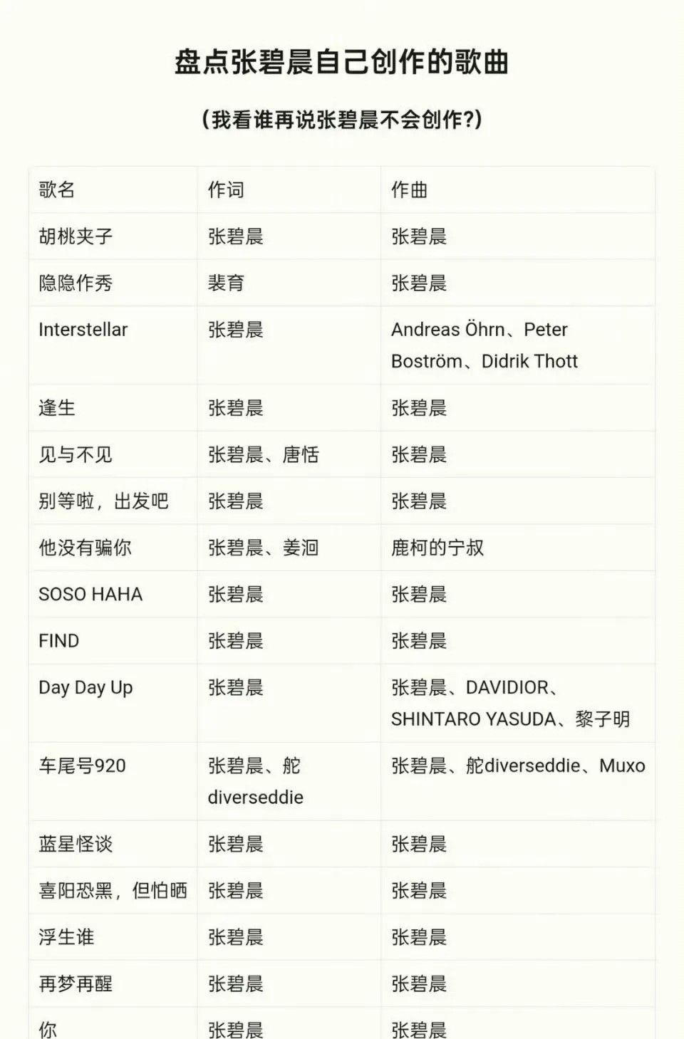 粉丝魔怔了！晒出张碧晨自己创作的歌曲，还喊话：我看谁再说张碧晨不会创作，只会唱别