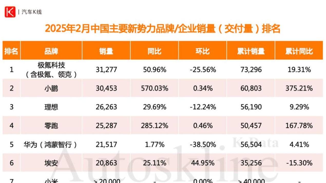 出乎意料！2月新势力品牌销量剧变  K·Data