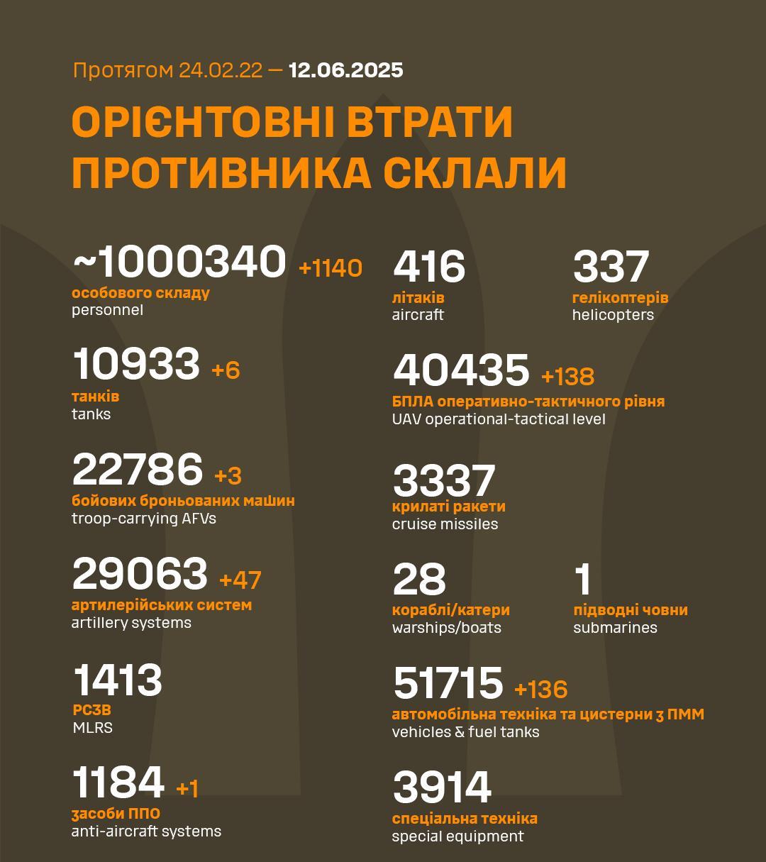 俄军兵力损失破100万了！
2022年2月24日至2025年6月12日，共120