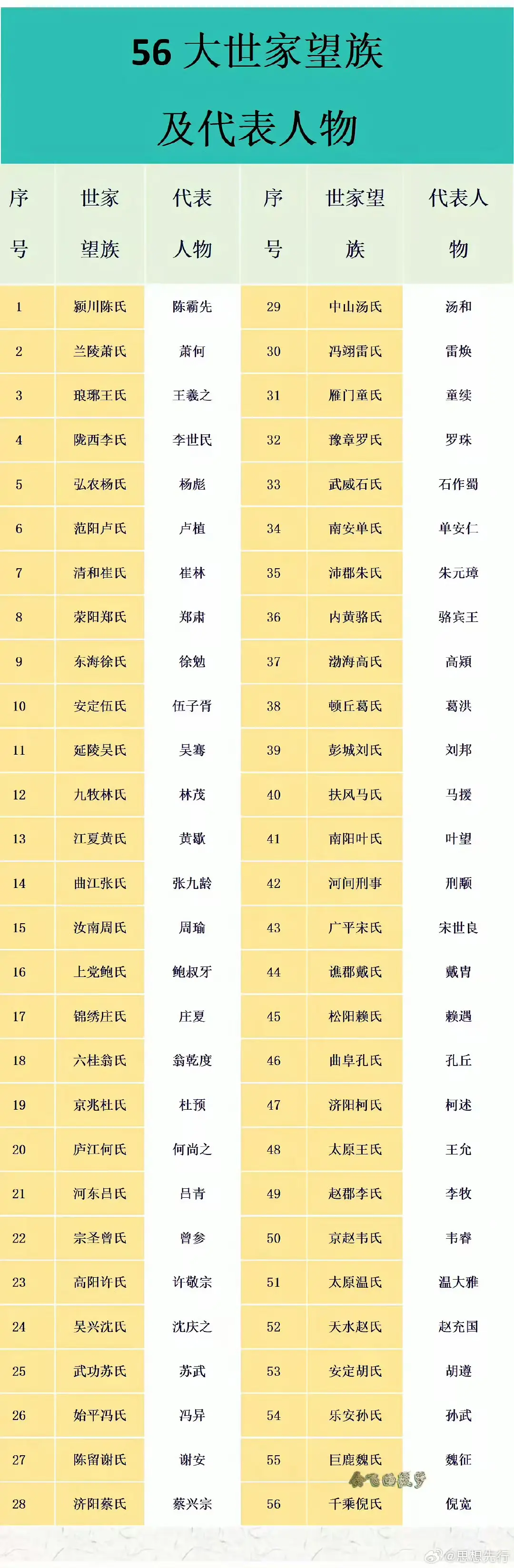 56大世家望族及代表人物。