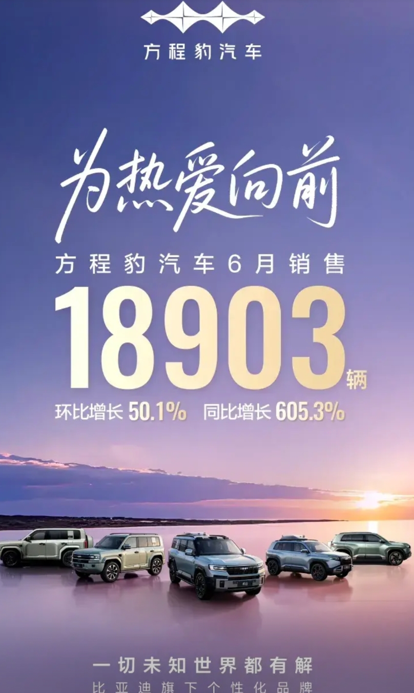 方程豹六月销量18903台
算是彻底爆发了。豹5 4875保持稳定。豹8  20