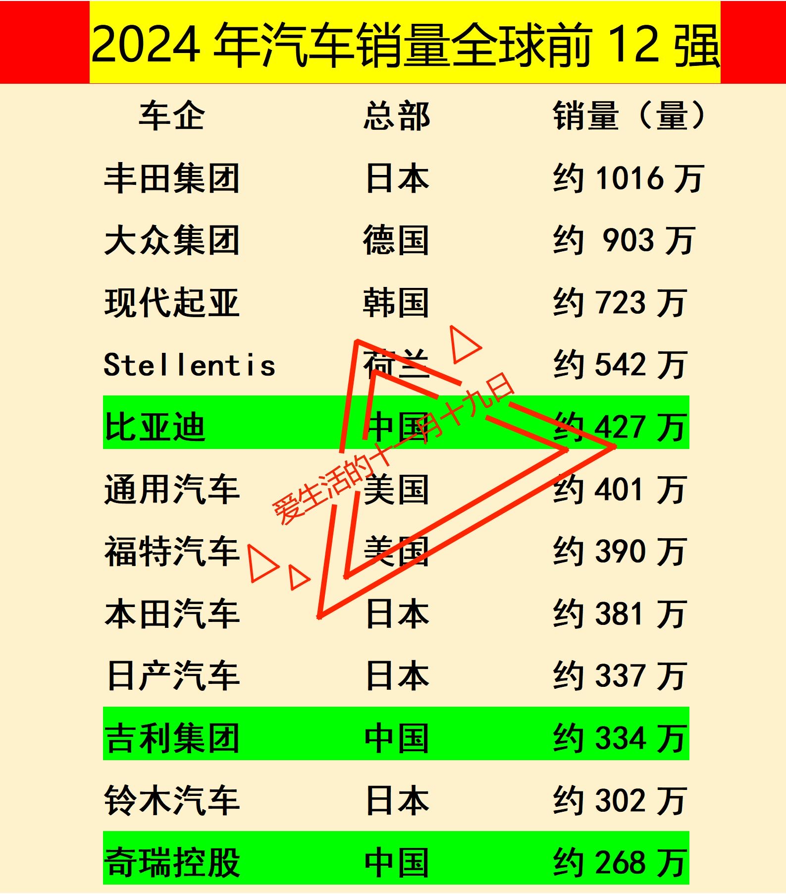 比亚迪：2024年全球销量世界第5。
吉    利：2024年全球销量世界第10