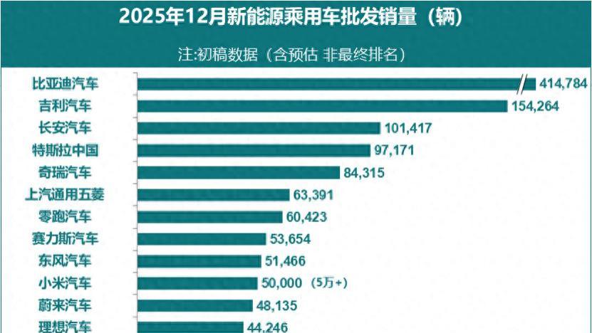 2025年12月新能源车销量排行榜！特斯拉进入前五，小米月销超5万