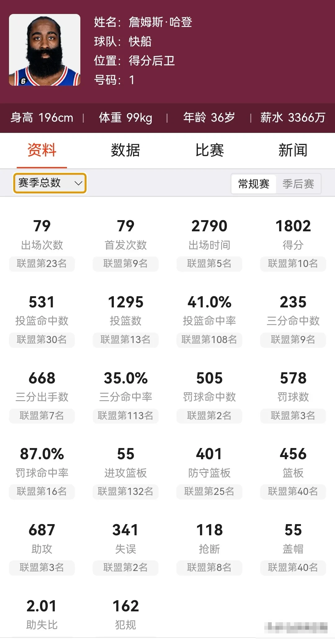 船勇大战已然落幕，恭喜快船以西部第五的名次荣耀挺进季后赛🎉🎉🎉。


哈登