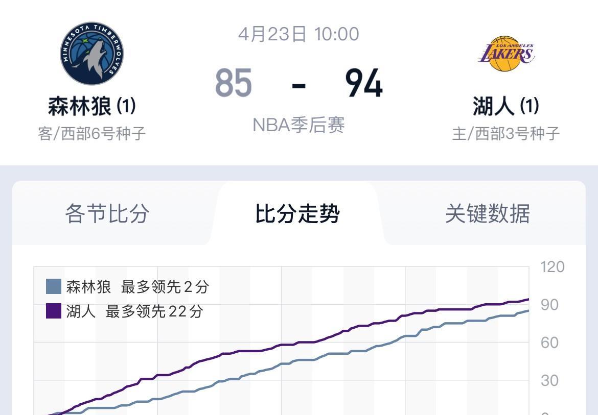 再次回看湖人森林狼G2，基本可以断定森林狼错过了最好的机会，只要比赛强度是季后赛