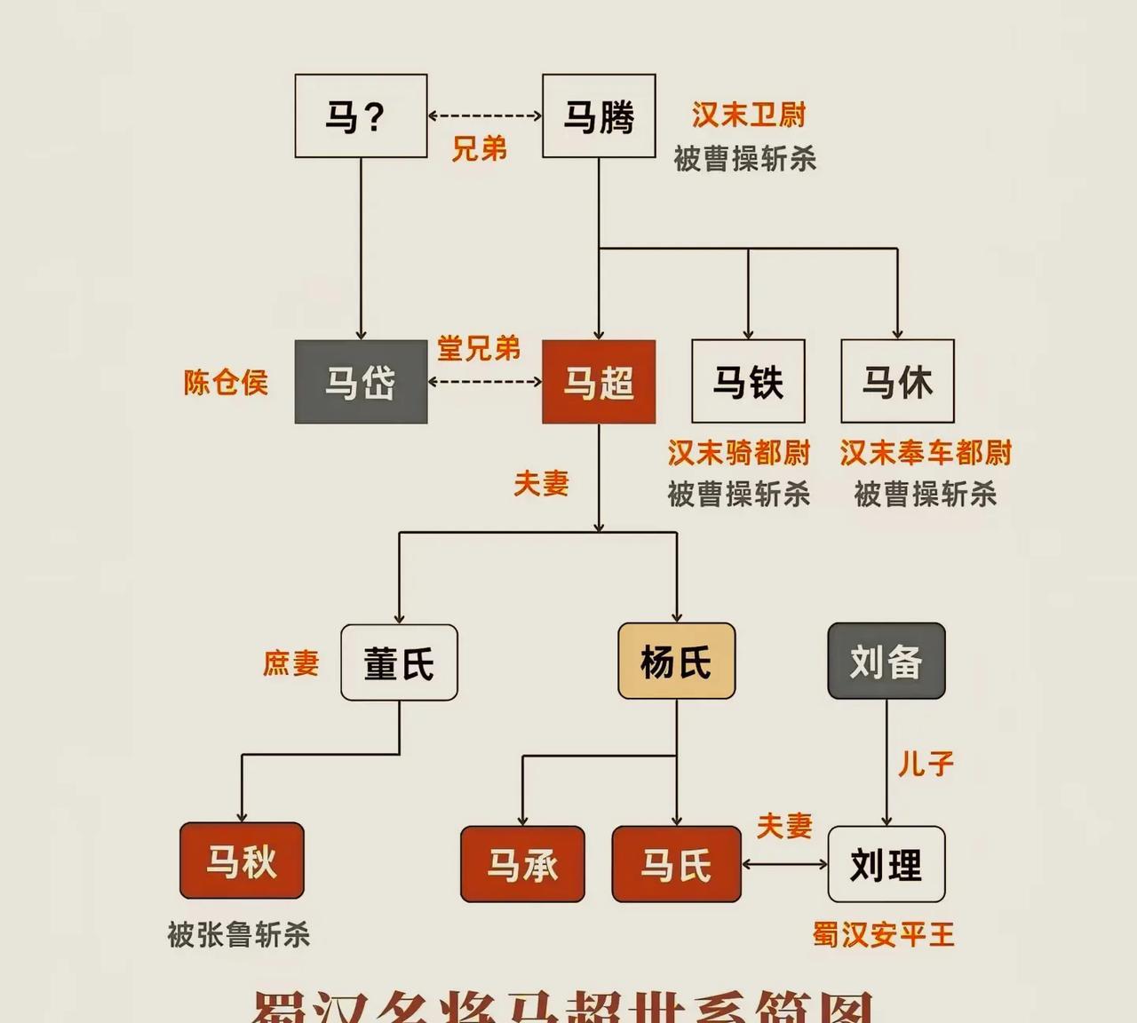 马超家族