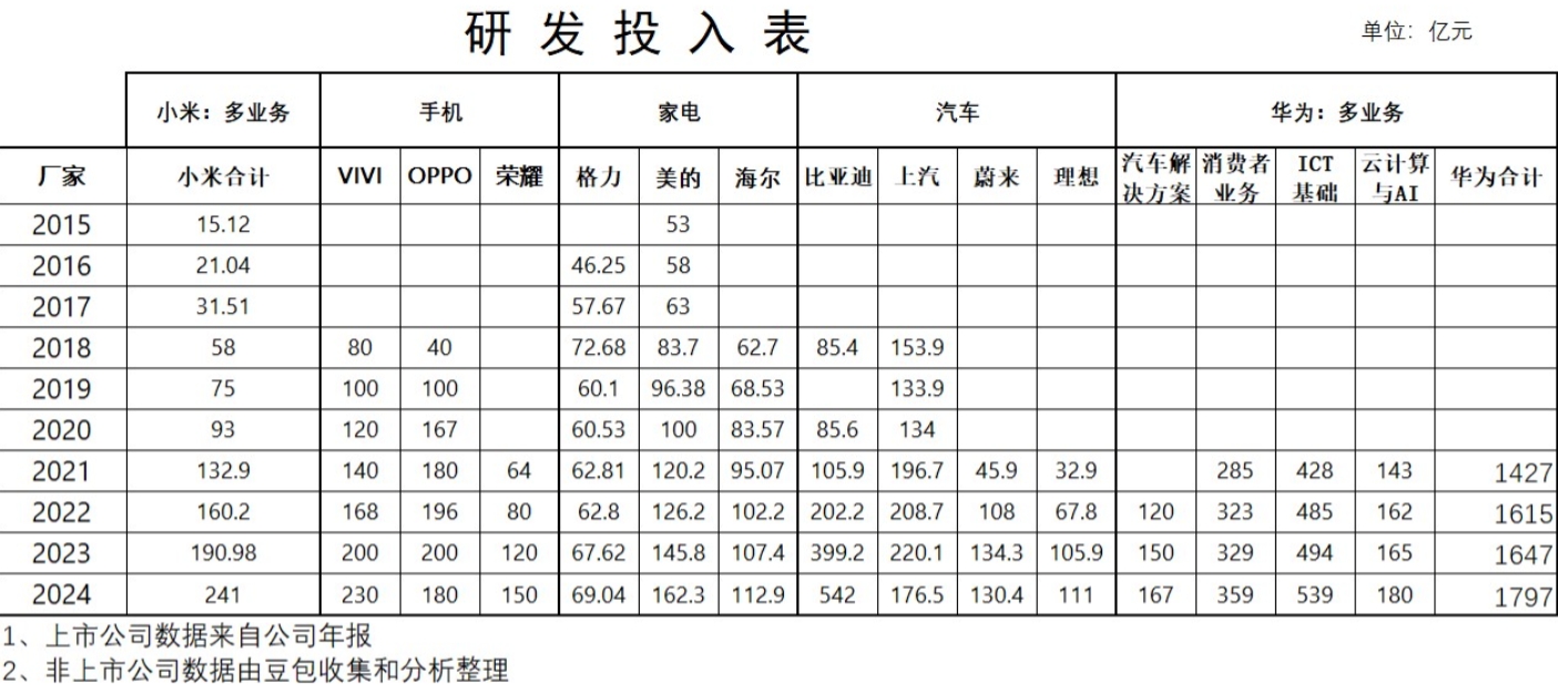 小米的研发，为什么会如此高效？
我们整理了2015年到2024年的企业研发投入，
