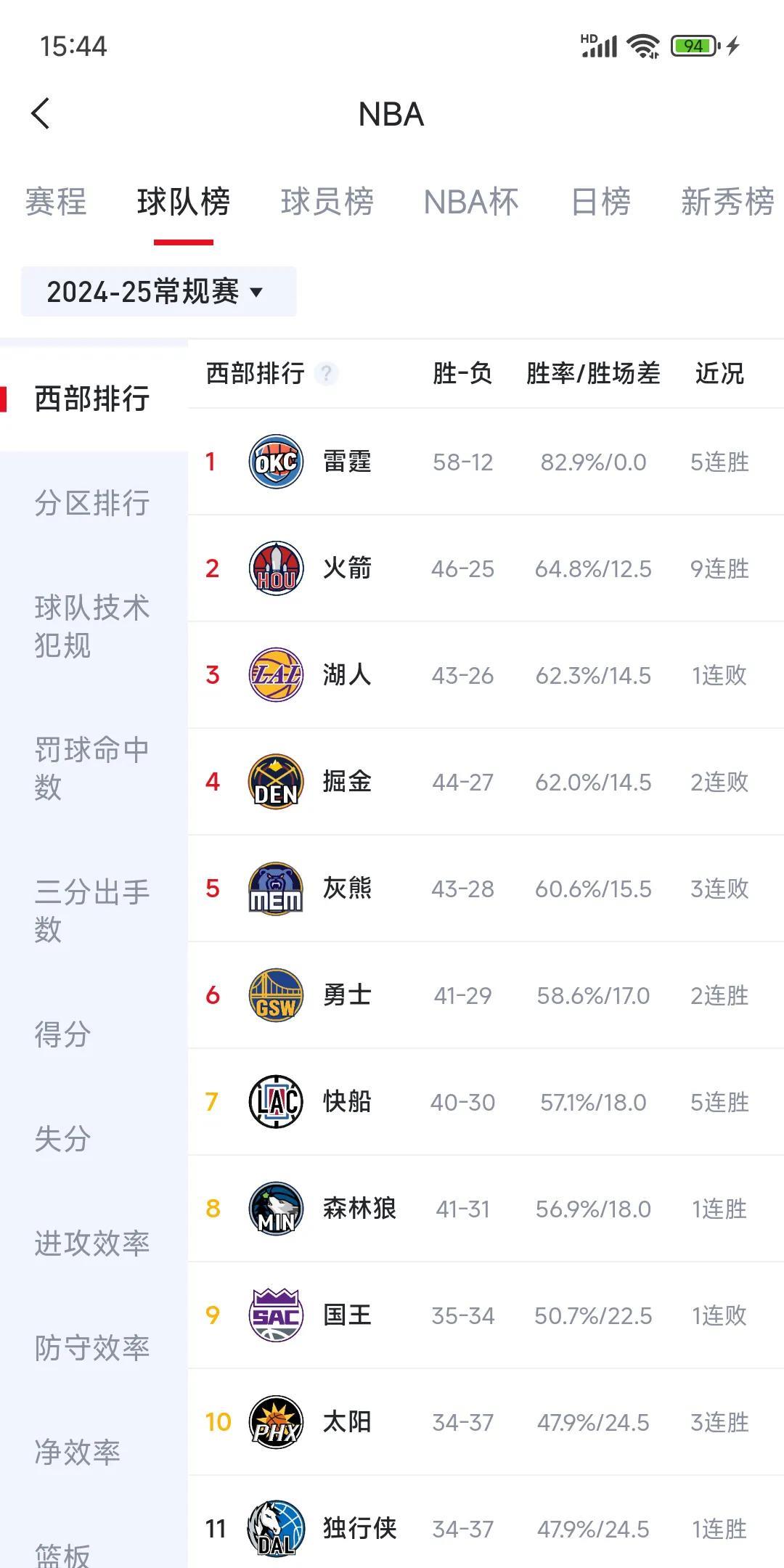 常规赛快结束，西部排名基本确认。
1雷霆58胜，五连胜，在西部称王。
2火箭46