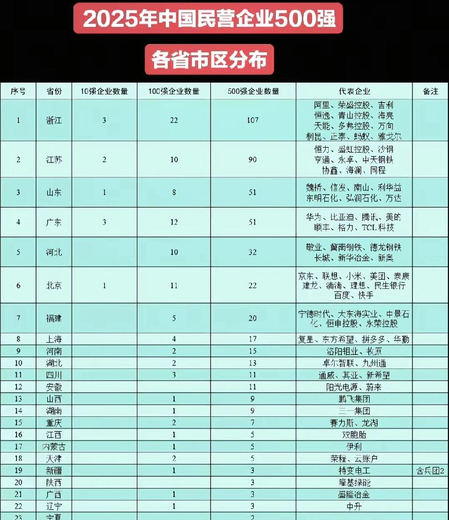 #万能生活指南#近日，2025年我国500强民企名单又一次出炉，浙江再一次位列榜