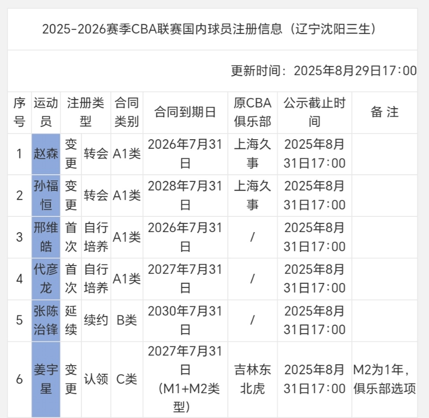 官网注册信息公示，辽宁男篮今年真没人了！

截止8月29日CBA官网公示辽宁男篮