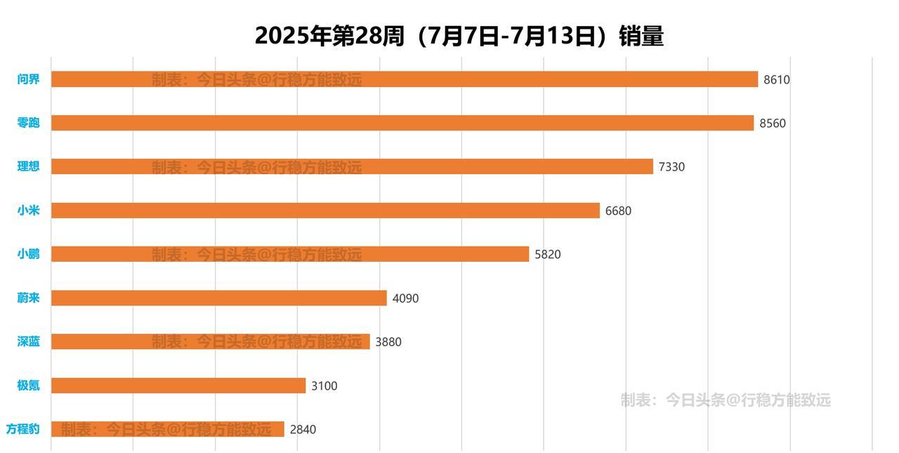 国内主流新势力品牌第28周（7月7日-7月13日）销量出炉！问界再次拿下榜一，淡