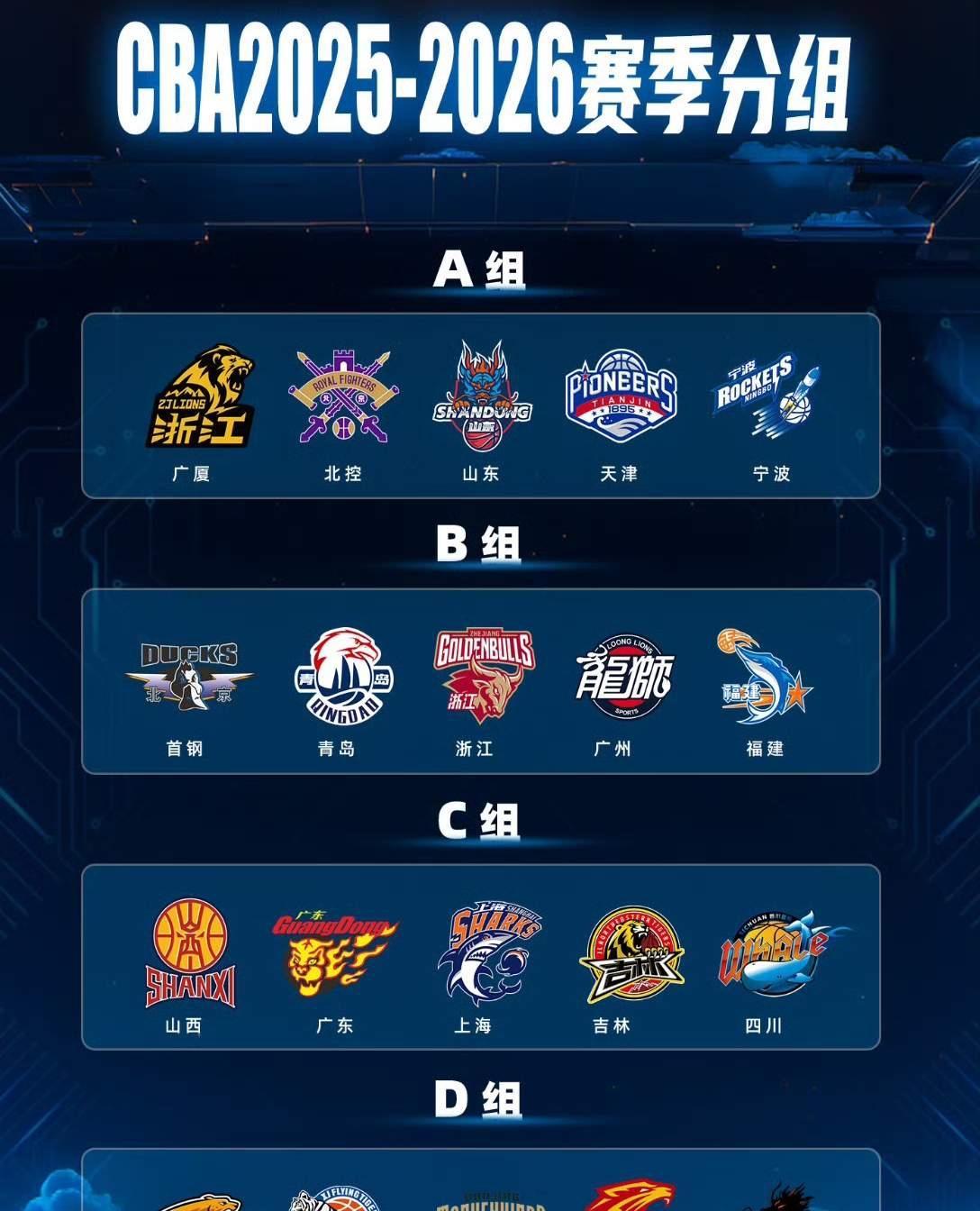 新疆飞虎男篮的运气太好了！
         CBA新赛季分组，CBA20支球队