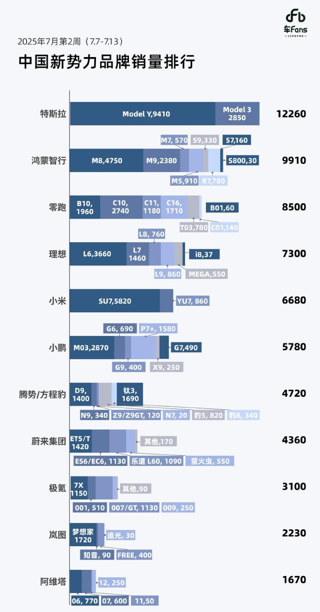 上周各新势力具体车型销量占比情况。