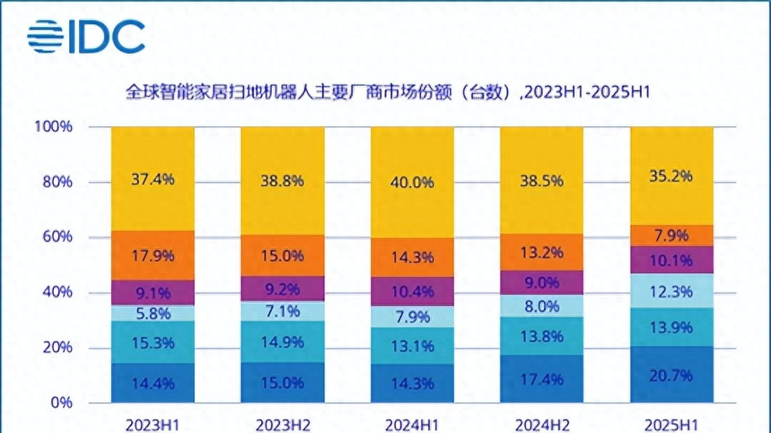 全球清洁领域销冠王-石头科技，在CES要放什么大招？