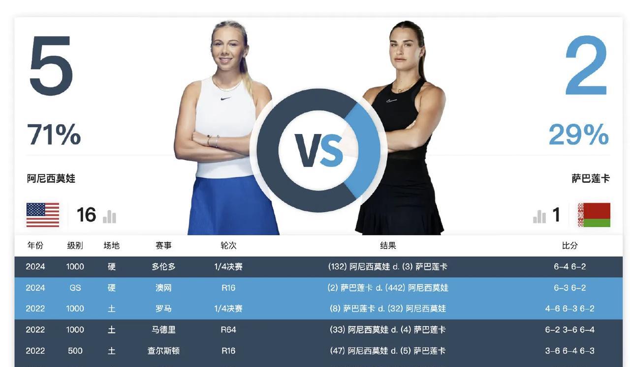 郑钦文八进四对手极可能是下面两位：萨巴伦卡和阿尼西莫娃，两人如外界所料成功会师法