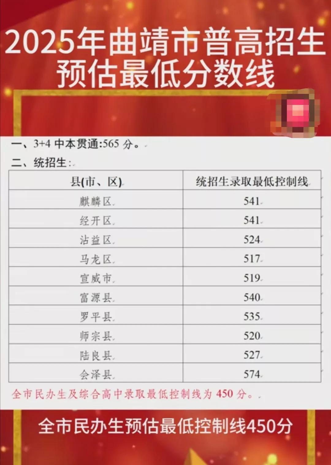 2025年曲靖市普高招生（初升高）预估最低分数线
1、3＋4  中本贯通：565