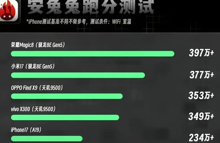 耀子这次牛大了，要在兔兔得第一可真的太难了！
日前，安兔兔测试了今年已发布的5款